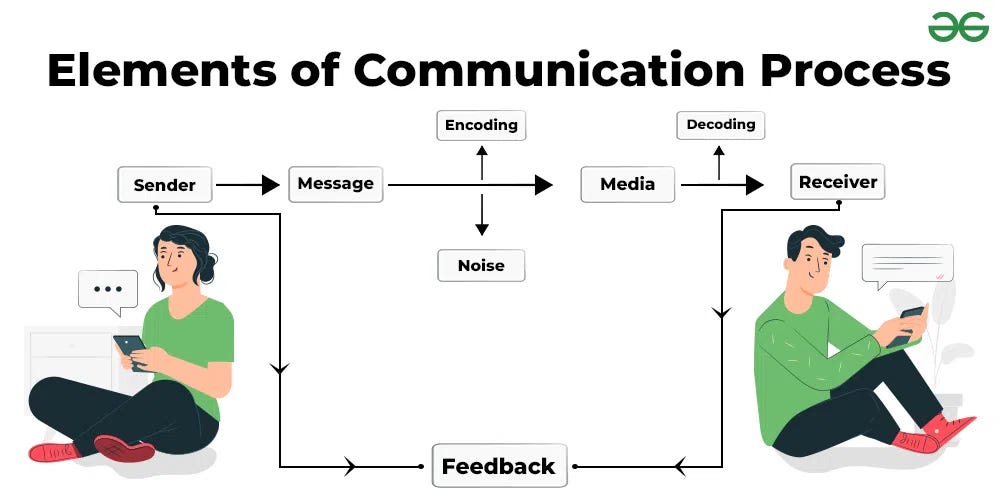 Elements of Communication Process - GeeksforGeeks