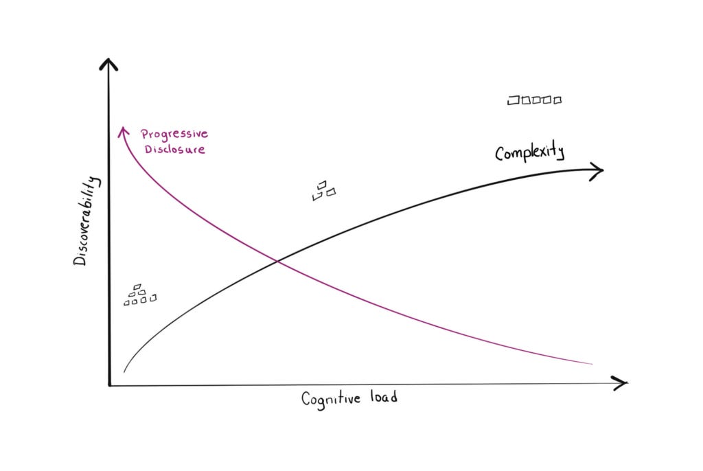 Intersected line charts showing the tradeoff between cognitive load and discoverability- by Ed Orozco