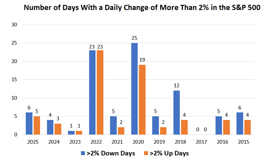 chart: Number of Days With a Daily Change of More Than 2% in the S&P 500