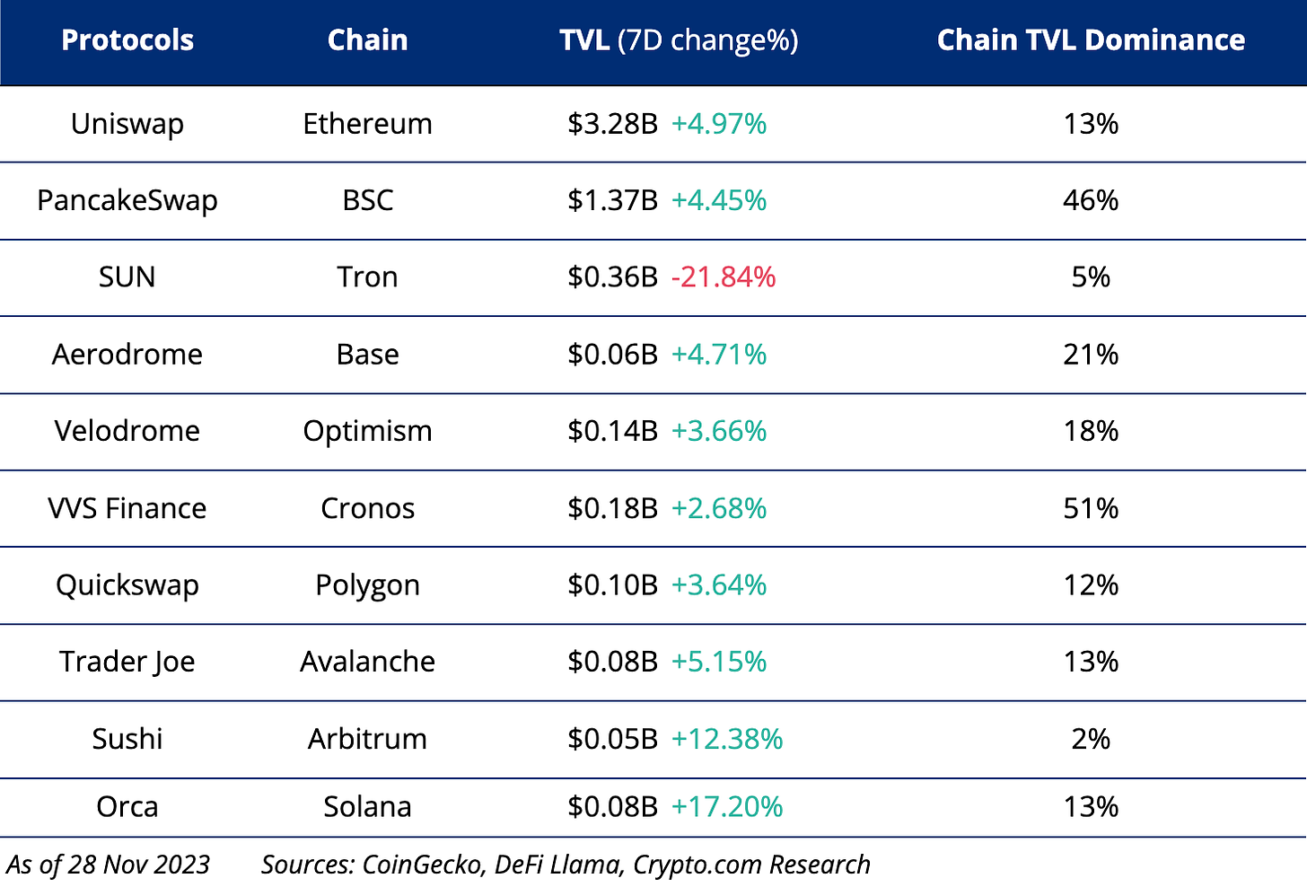 Crypto.com Top Dex By Chain