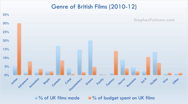 Genre of British films 2010-12