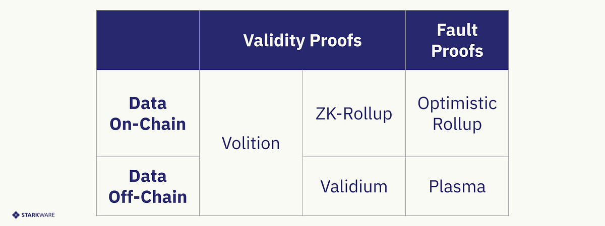 Volition and the Emerging Data Availability spectrum | by StarkWare | Medium
