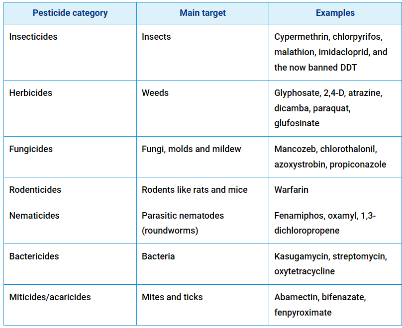 pesticides