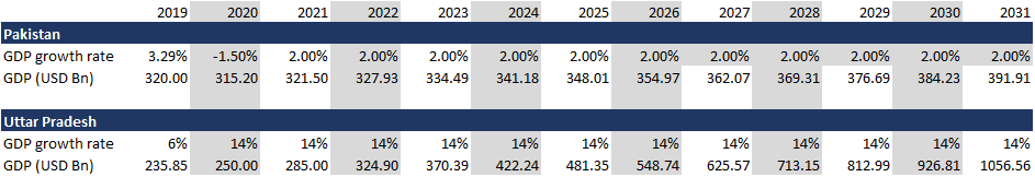 Pakistan Vs Uttar Pradesh