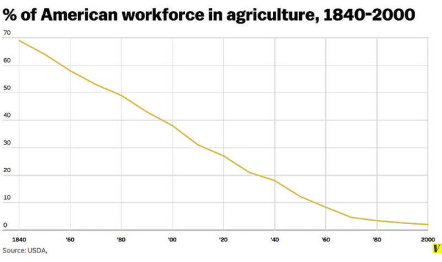 98 percent of Americans Depend on 2 percent who are Farmers