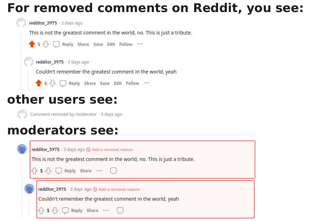 For removed comments on Reddit, authors see the original comment. Other users see "comment removed by moderator", and moderators see the comment with a red background indicating it has been removed.