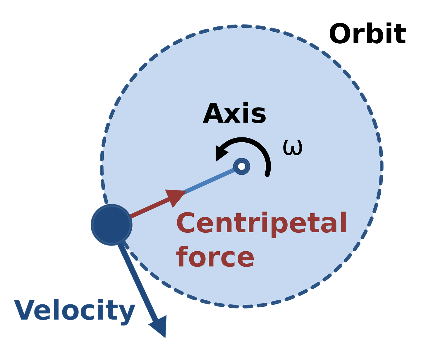 newtonian mechanics - Mach's principle in empty universe, centripetal ...
