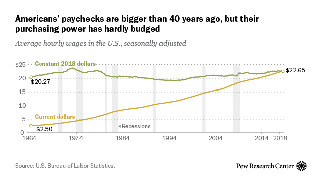 For most Americans, real wages have barely budged for decades | Pew  Research Center