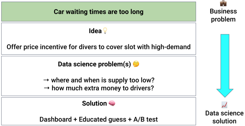 Data science skill to frame business problem into data science solution.