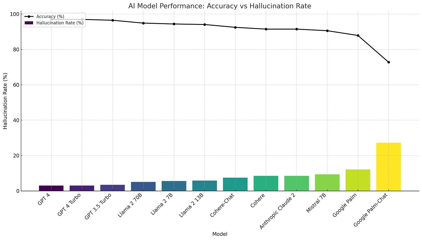 Measuring How Much Leading AI Chatbots Hallucinate