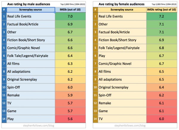 Movie adaptations rating by gender