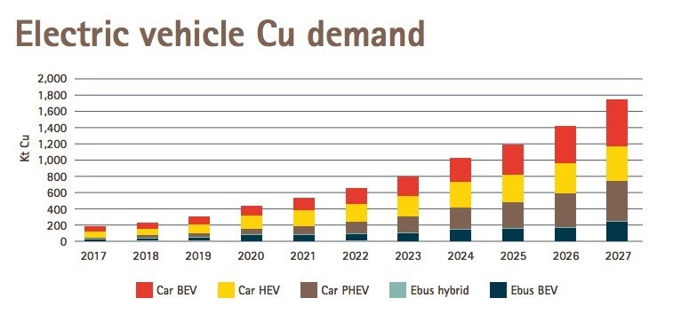 Chart via International Copper Association.