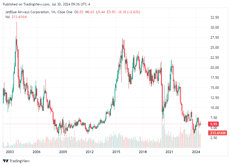 TradingView chart