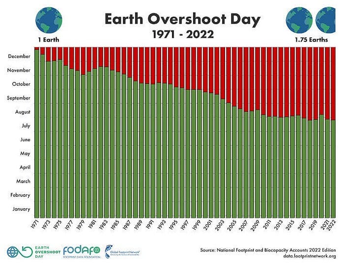 Earth Overshoot Day 1971–2022