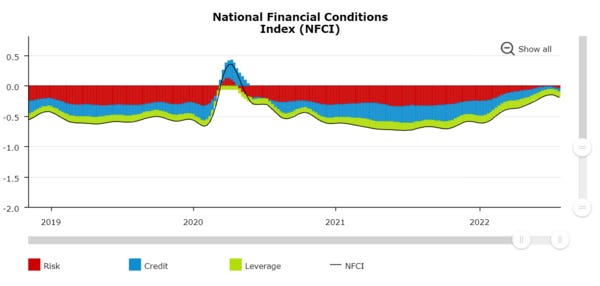 Graph 1: National Financial Conditions Index (Source: Federal Reserve Bank of Chicago)