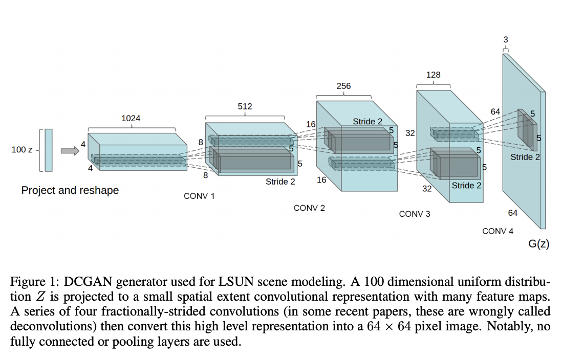 

<a href="https://arxiv.org/pdf/1511.06434.pdf" target="_blank" rel="nofollow noopener">Source</a>
