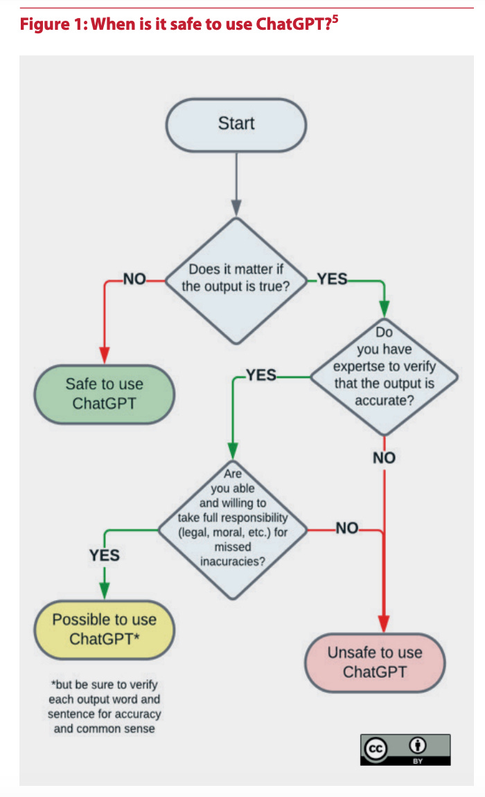 Flowchart titled "Figure 1: When is it safe to use ChatGPT?" It begins with a "Start" oval leading to a decision diamond asking, "Does it matter if the output is true?"  If "NO," the path leads to "Safe to use ChatGPT" in a green oval. If "YES," the path continues to another decision diamond: "Do you have expertise to verify that the output is accurate?" If "NO," the path leads to "Unsafe to use ChatGPT" in a red oval. If "YES," the path continues to a third decision diamond: "Are you able and willing to take full responsibility (legal, moral, etc.) for missed inaccuracies?" If "NO," the path leads to "Unsafe to use ChatGPT." If "YES," the path leads to "Possible to use ChatGPT*" in a yellow oval, with a note below: "*but be sure to verify each output word and sentence for accuracy and common sense." A Creative Commons Attribution (CC BY) license symbol is located at the bottom right.