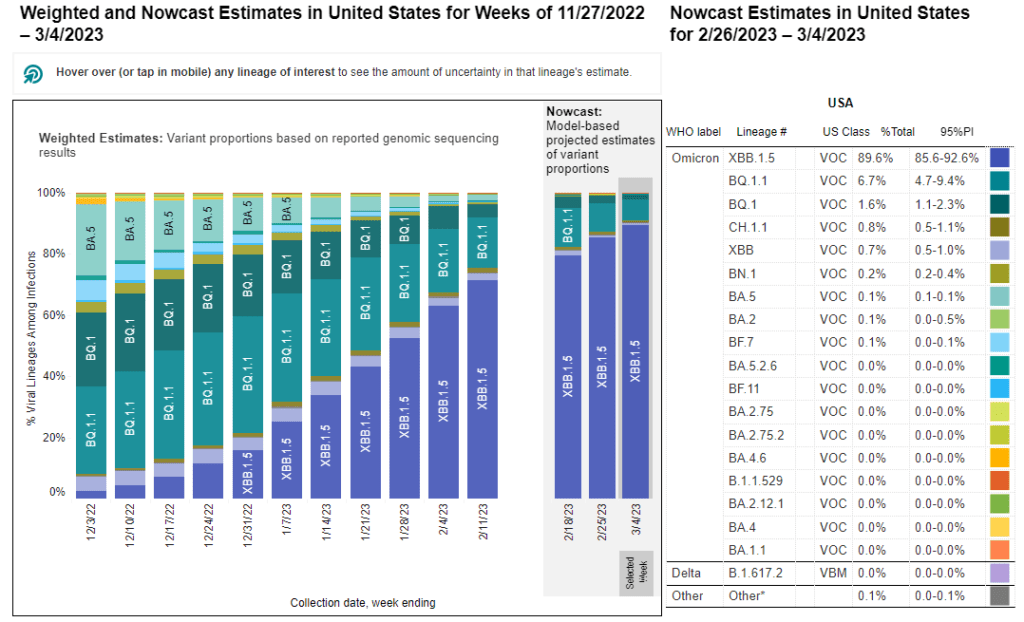 A stacked bar chart with weeks on the x-axis shows weeks from Dec 3, 2022 to Mar 4, 2023 and y-axis as percentage of viral lineages among infections. Title of bar chart reads “Weighted and Nowcast Estimates in United States for Weeks of 11/27/2022 - 3/4/2023” and title of table reads “Nowcast Estimates in United States for 2/26/2023 0 3/4/2023.” The recent 3 weeks are labeled as Nowcast projections. XBB.1.5 (dark purple) continues to increase, making up about 89.6 percent of current week infections. BQ.1.1 (teal) continues to decrease in recent weeks but remains the second most prevalent lineage currently around 6.7 percent. BQ.1 (dark teal) is now much less prevalent than BQ.1.1 but remains visibly labeled at 1.6 percent. BA.5 (light teal), which in October was the dominant lineage, has recently gone down to nearly zero visibility - joined by XBB (periwinkle purple) and a handful of other colors. This remains the case in the week ending Mar 4, 2023.