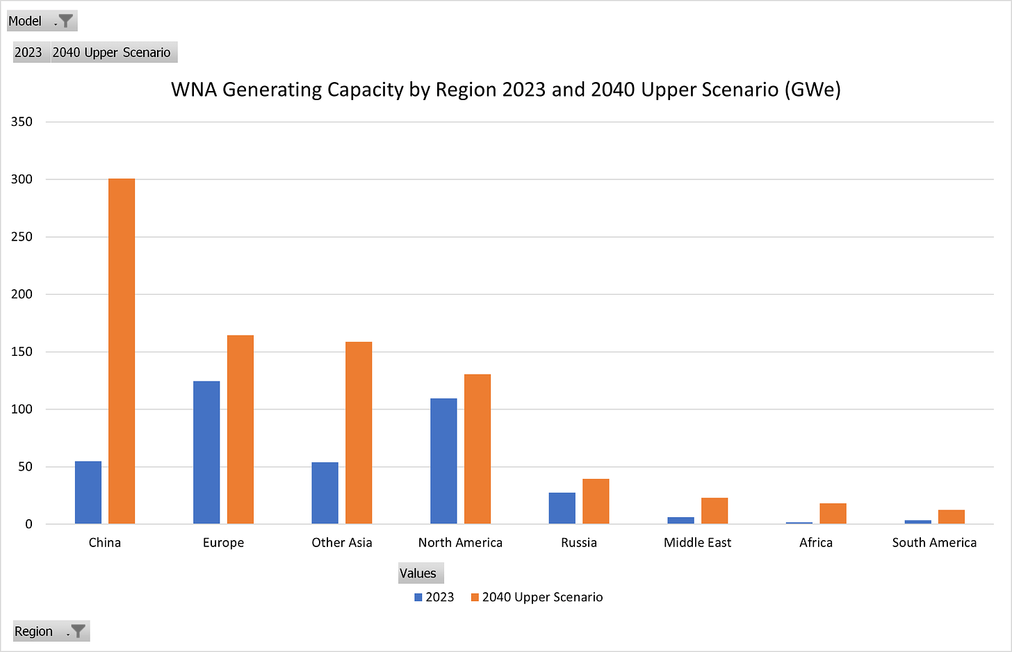 Figure 5 - WNA Generating Capacity by Region 2023 and 2040 Upper Scenario (GWe)