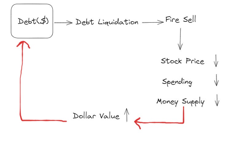 What is the debt-deflation theory