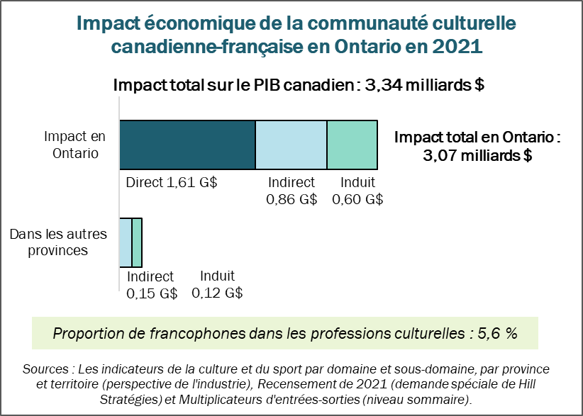 Graphique de l'impact économique de la communauté culturelle canadienne-française hors Québec en 2021.  Impact total sur le PIB canadien : 3.34 milliards $.  Impact sur le PIB de l'Ontario : 3.07 milliards $.  Direct : 1.61 milliards $.  Indirect : 0.86 milliard $.  Induit : 0.6 milliard $.  Impact sur le PIB des autres provinces : 0.27 milliards $.  Proportion de francophones dans les professions culturelles : 5,6 %.  Sources : Les indicateurs de la culture et du sport par domaine et sous-domaine, par province et territoire (perspective de l'industrie); Recensement de 2021 (demande spéciale de Hill Stratégies) et Multiplicateurs d'entrées-sorties (niveau sommaire).