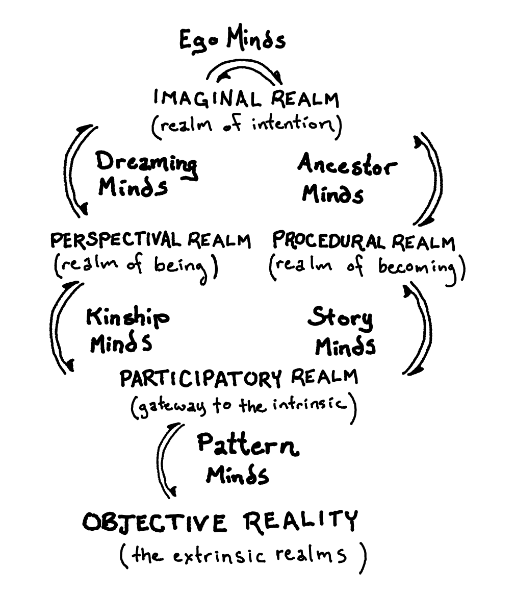 The five minds interrelate with the four realms of knowing in order to form agential intentions and actions