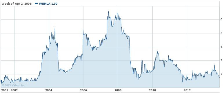 WMNLA Stock Chart