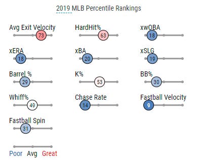 Nestor Cortes' 2019 Statcast percentiles were very bad.