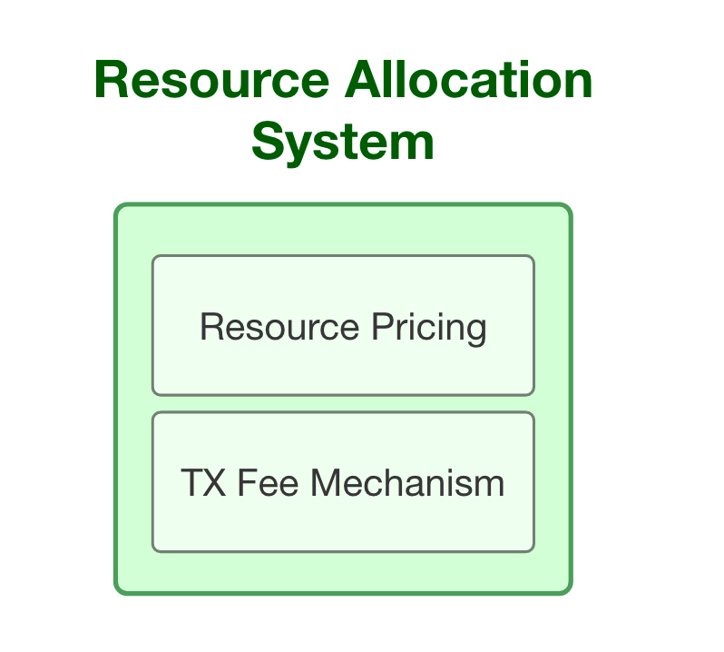 Resource Pricing and TFM Design in Ethereum (Part 1 - Blockchain Resources)