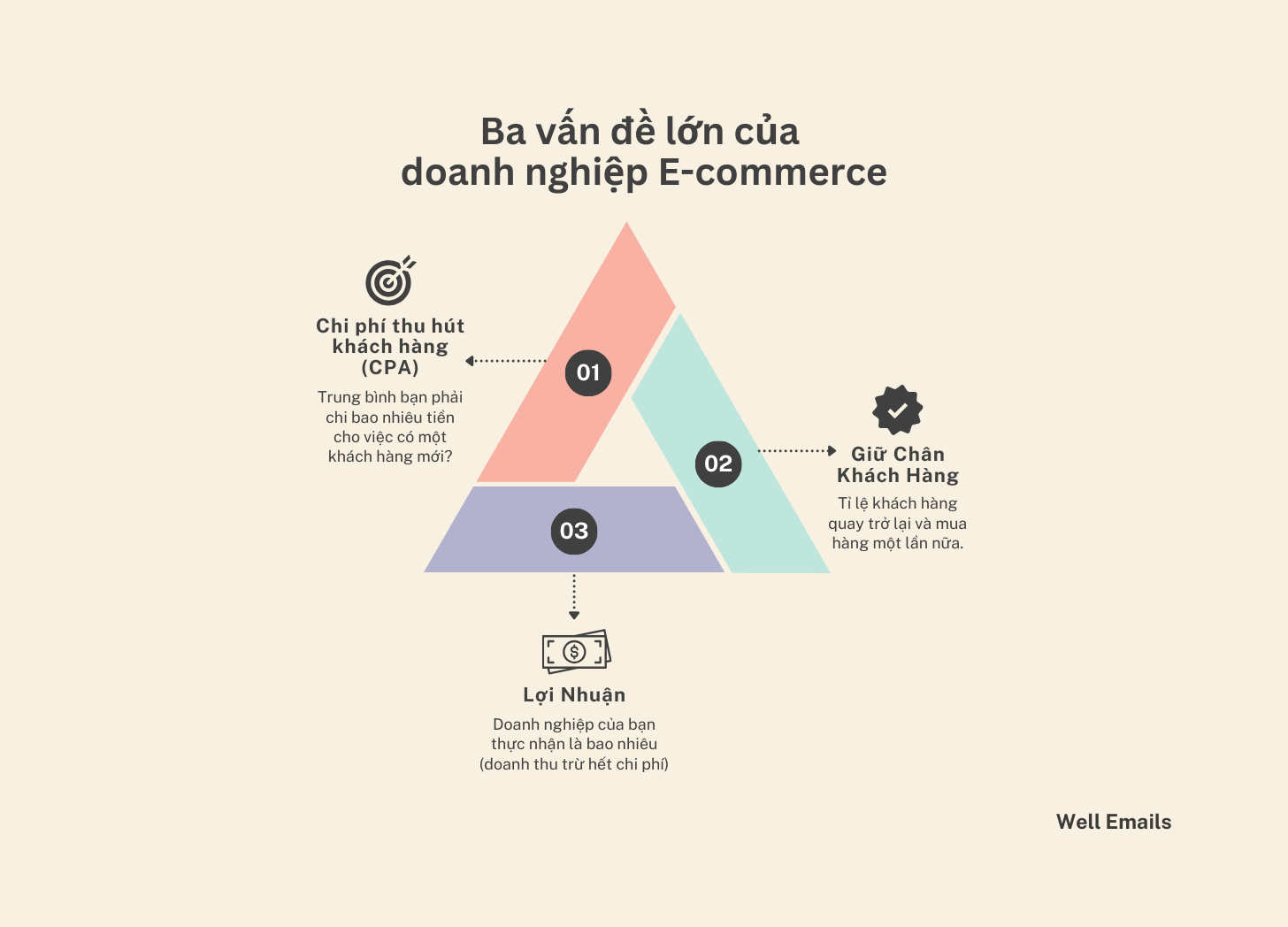 Ba vấn đề lớn của doanh nghiệp E-commerce