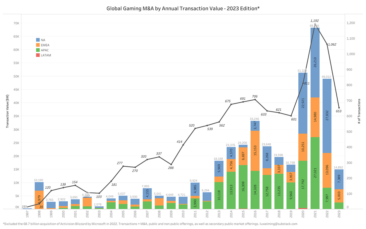 Global Gaming M&A by Annual Transaction Value - 2023 Edition*