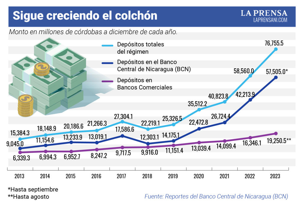 Ortega llena el BCN y los bancos comerciales con casi C$80 mil millones  guardados