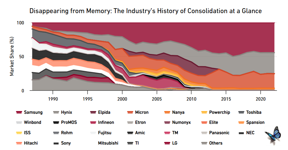 How Many Became Few | Operators In Memory | SK hynix, Samsung and Micron