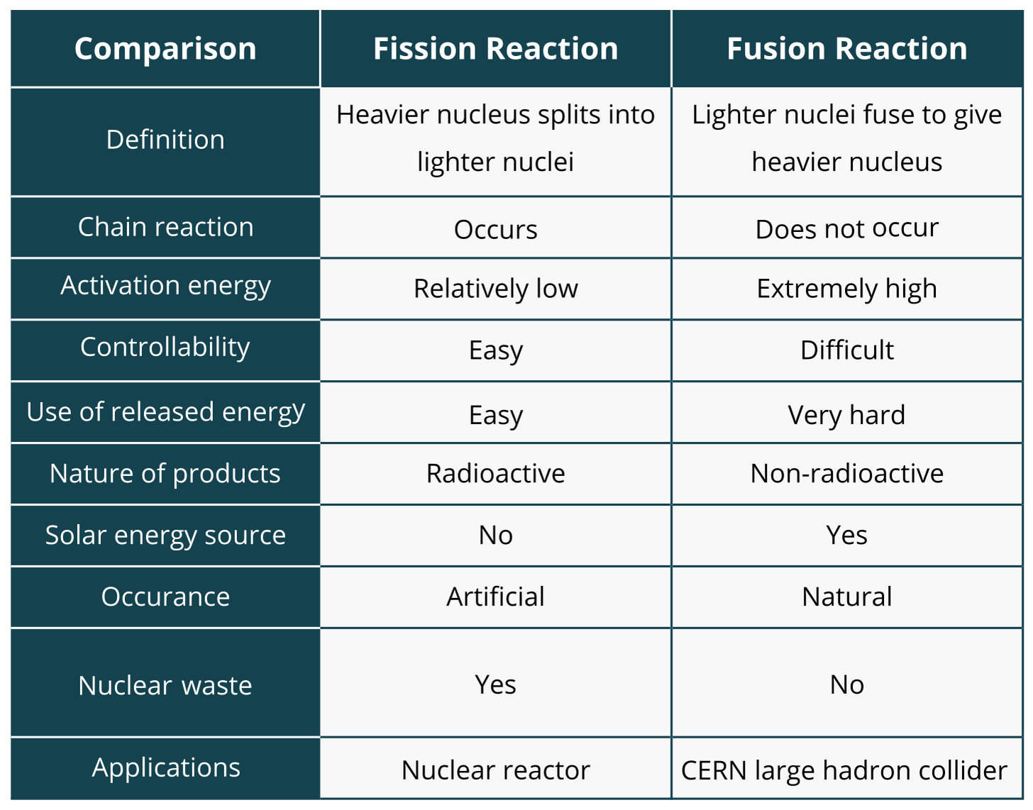 Fission vs. Fusion: The Nuclear Reactions - PSIBERG