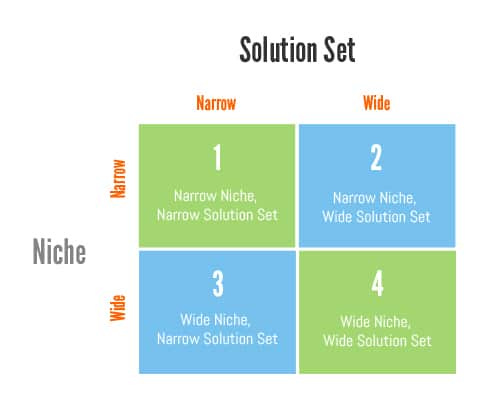  The Two Dimensions of Business Focus- Productive Flourishing | There are two dimensions of business focus: niche and solution set. This post shows how they relate and where you should start. www.productiveflourishing.com/two-dimensions-of-business-focus/