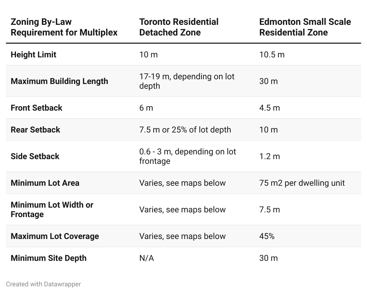 A table comparing Toronto zoning rules with Edmonton. Text version linked in caption.