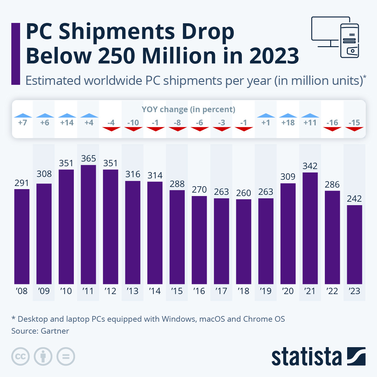 Chart: PC Shipments Drop Below 250 Million in 2023 | Statista