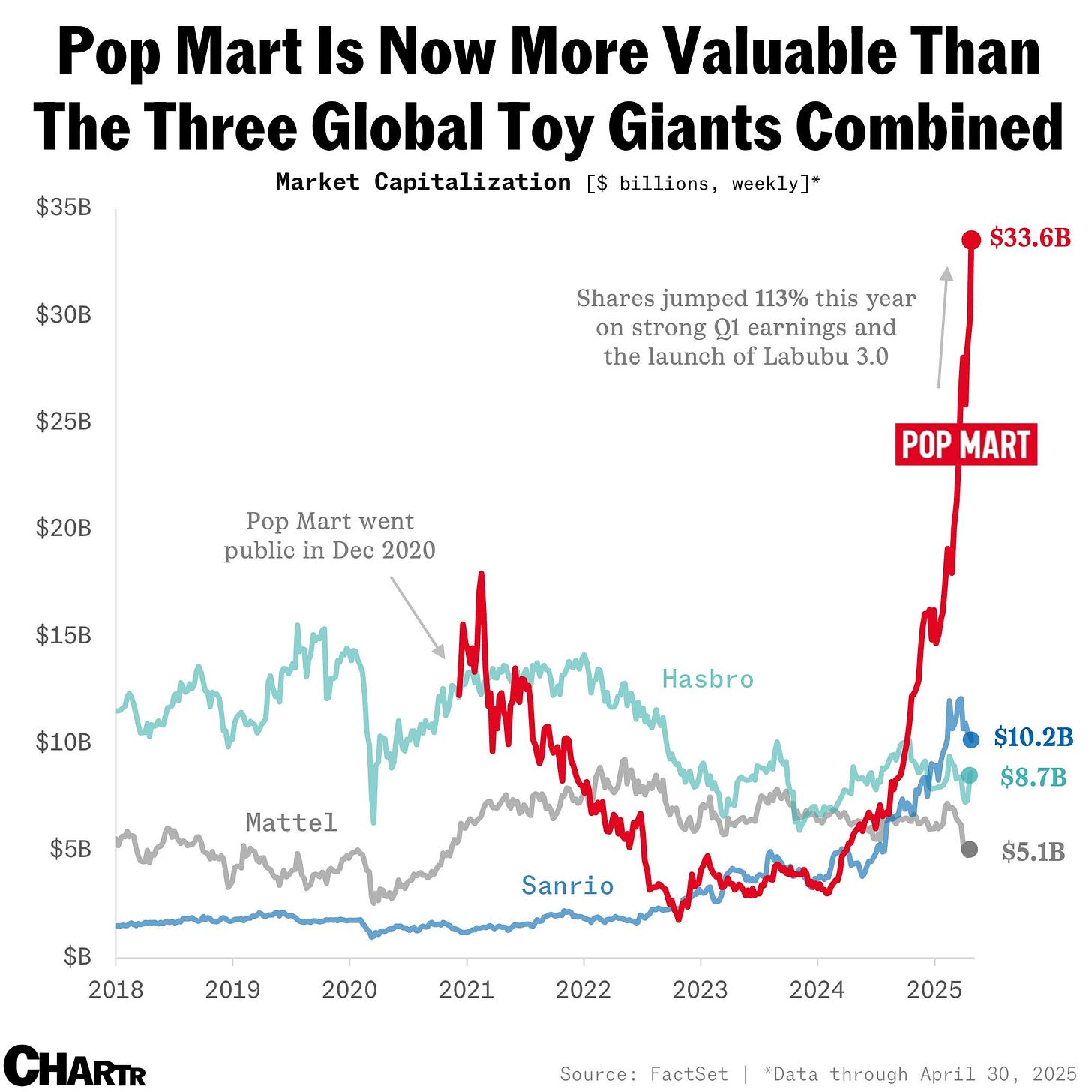 Pop Mart chart