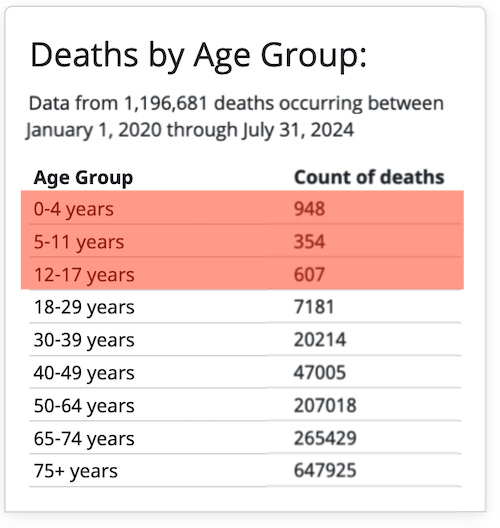 A lot of babies who Kennedy says are at ‘near-zero risk’ have been dying with COVID…