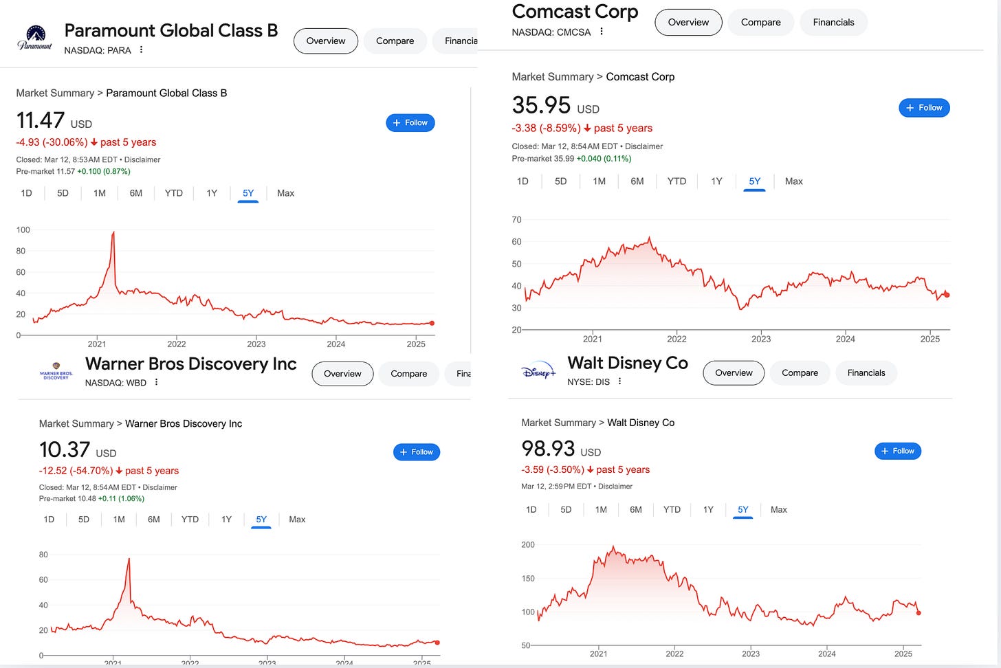 5 year stock charts for Paramount, Comcast, Warner Discovery and Disney all showing peaks in 2021
