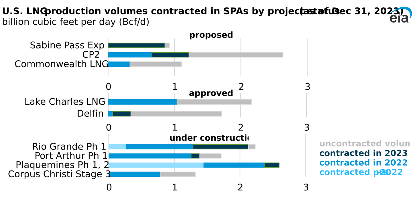 U.S. LNG production volumes contracted in SPAs by project status