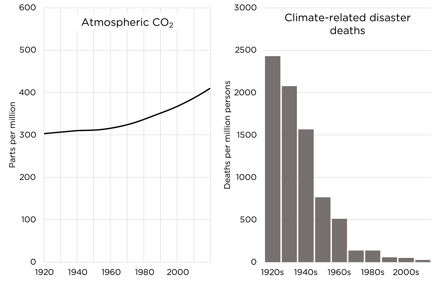 Atmospheric CO2 vs Climate-related disaster deaths