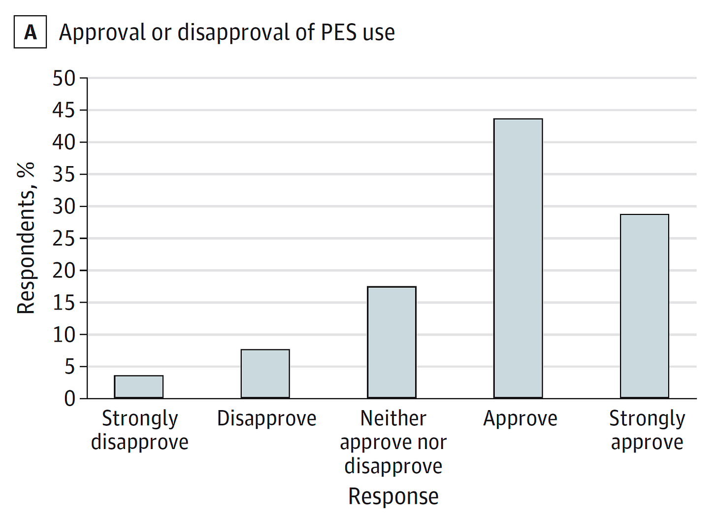 bar graph shows shades of approval or disapproval of polygenic embryo screening. highest is "approve," followed by "strongly approve." "neither approve nor disapprove" is third highest. "disapprove" is second-lowest and "strongly disapprove" is lowest.