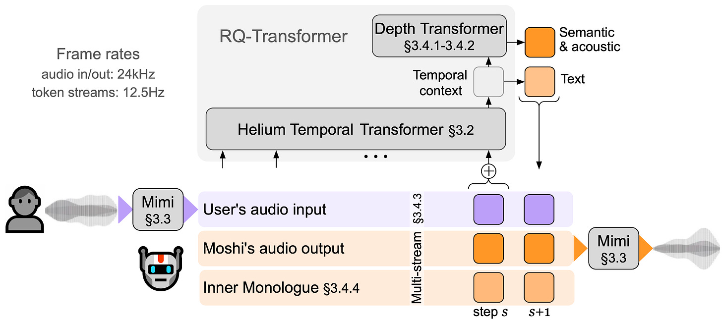 Schema representing the structure of Moshi. Moshi models two streams of audio:
    one corresponds to Moshi, and the other one to the user. At inference, the audio stream of the user is taken from the audio input, and the audio stream for Moshi is sampled from the model's output. Along that, Moshi predicts text tokens corresponding to its own speech for improved accuracy. A small Depth Transformer models inter codebook dependencies for a given step.