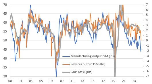 Source: Macrobond, ING