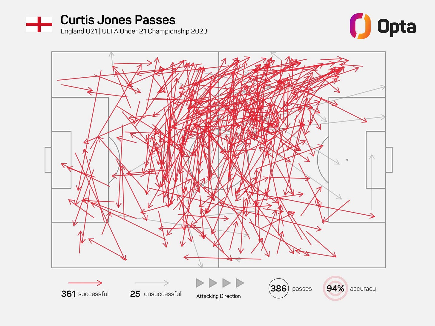 Có thể là hình vẽ ngẫu hứng về bản đồ, bản thiết kế và văn bản cho biết 'Curtis Jones Passes England U21 UEFA Under 21 Championship 2023 Opta 361 successful 25 unsuccessful Attacking Direction 386 passes 94% accuracy'