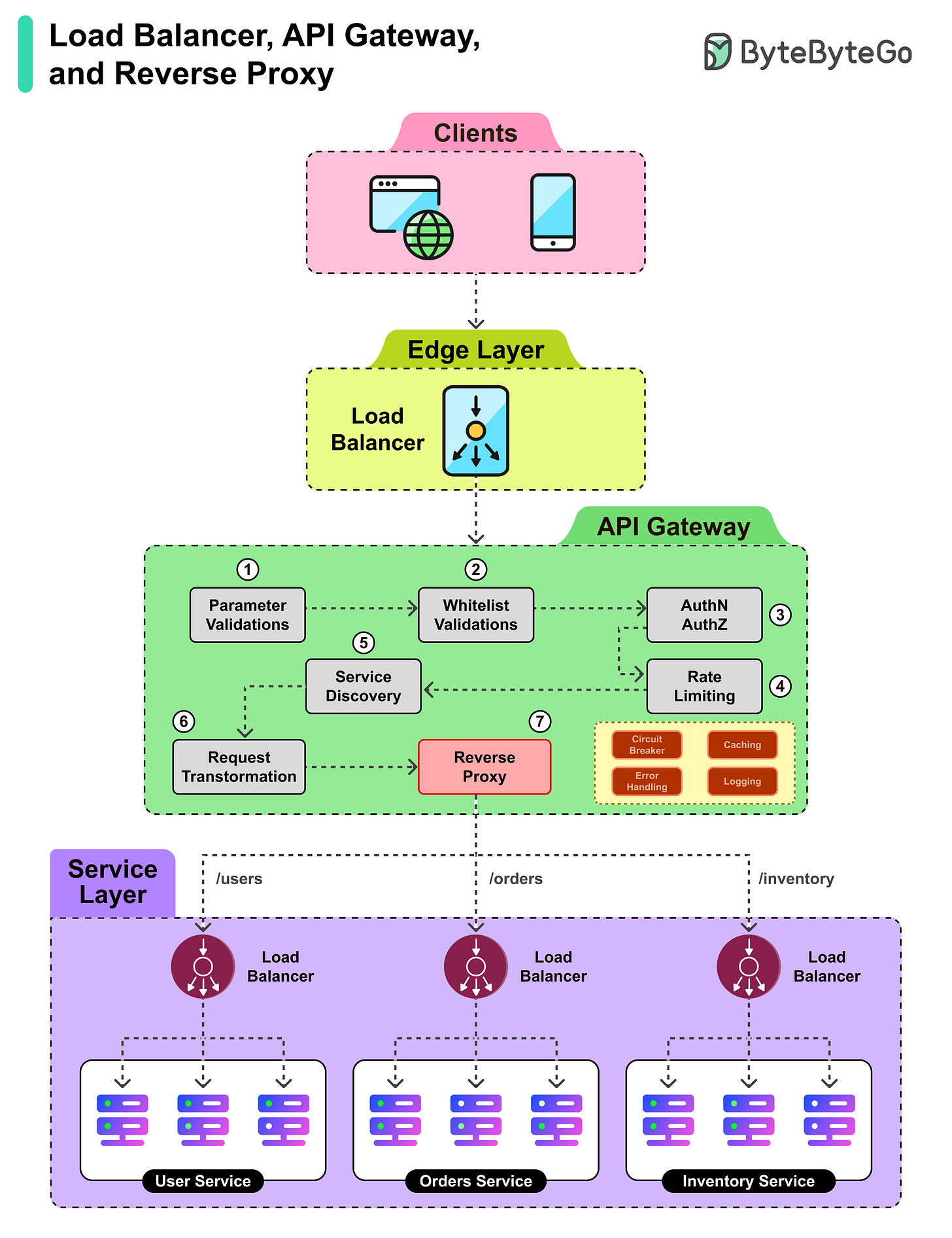 Load Balancers vs API Gateways vs Reverse Proxy