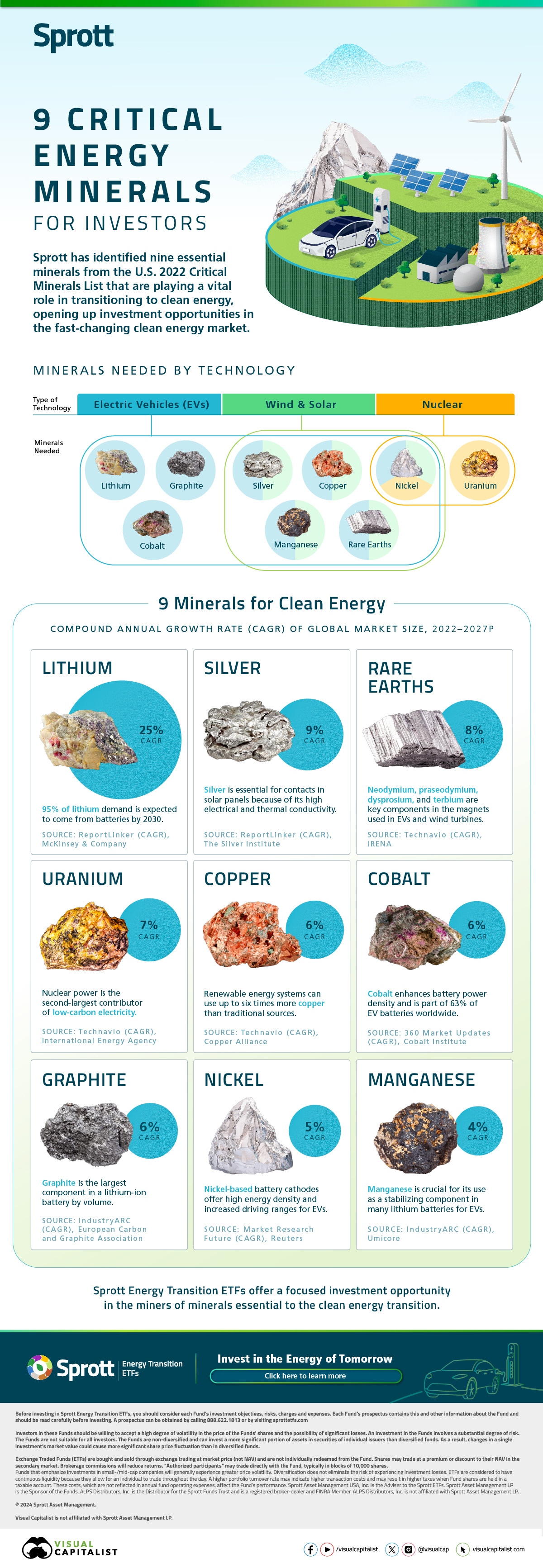 A Venn diagram showing U.S. Critical Minerals that are essential for clean energy technologies and a bubble diagram showing their projected compound annual growth rates between 2022–2027. Lithium, silver, and rare earth minerals will have the highest growth of global market size.