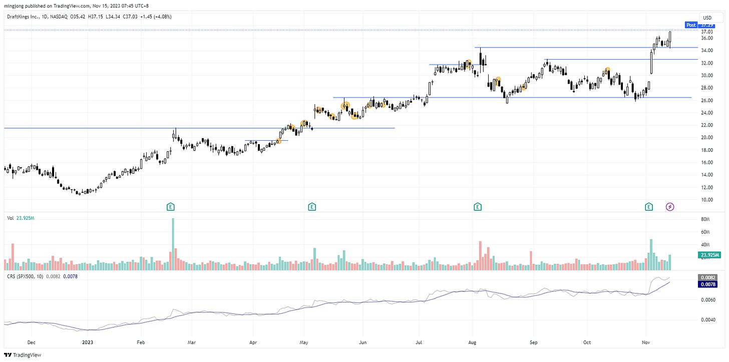 DKNG trade entry setup