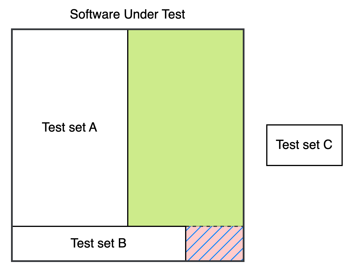 Diagram highlighting undetected bugs with a blue crosshatched area, representing invalid behaviors that exist within the system but remain untested, allowing them to go unnoticed and potentially cause issues.